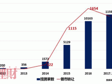 张奥平：2018年中国新三板市场将迎来黄金发展期
